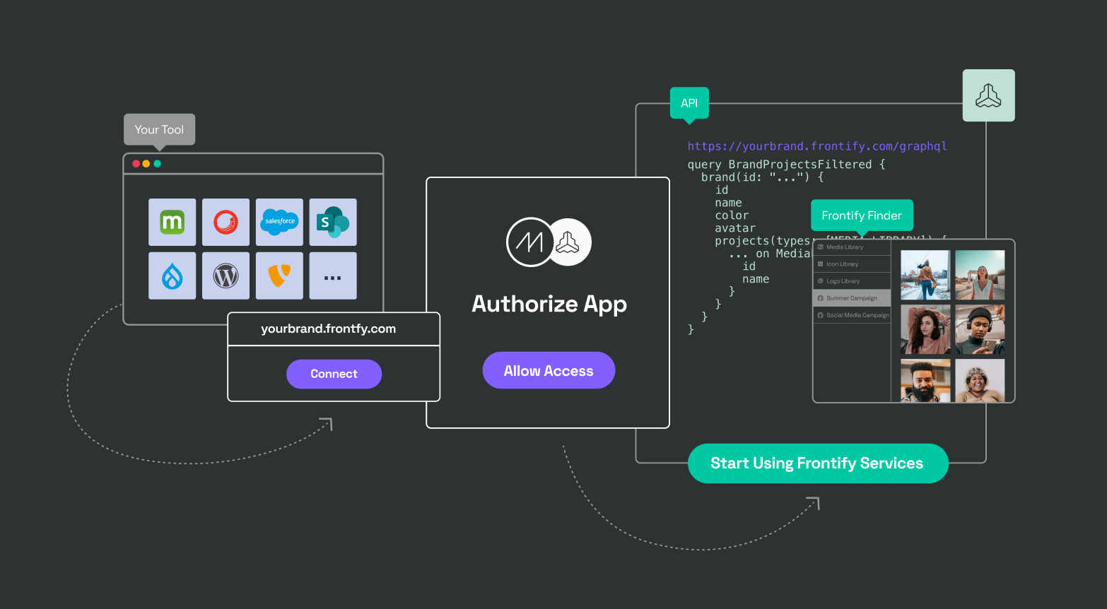 Blog-Developer-Platform-Authenticator